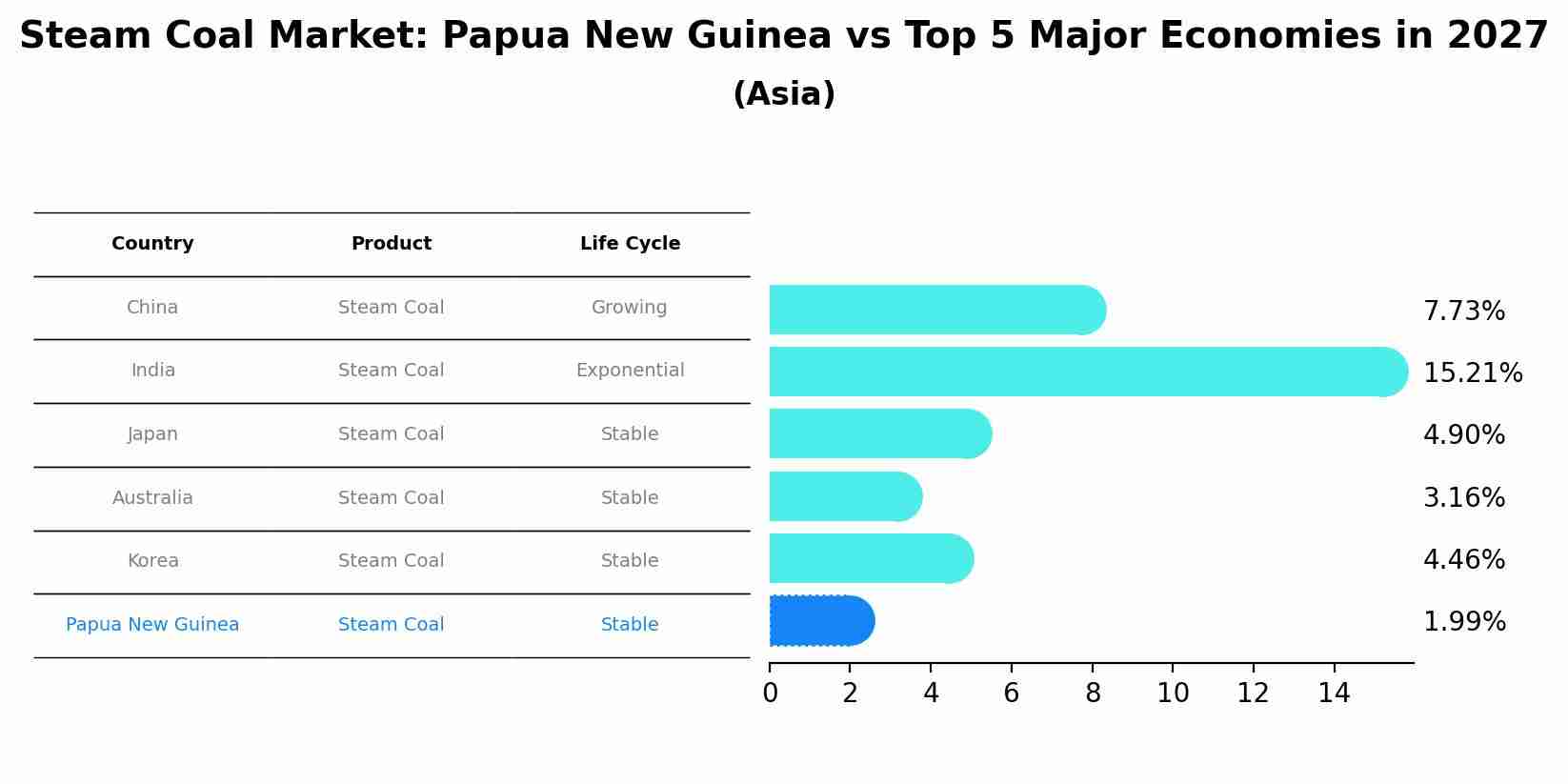 Steam Coal Market: Papua New Guinea vs Top 5 Major Economies in 2027 (Asia)
